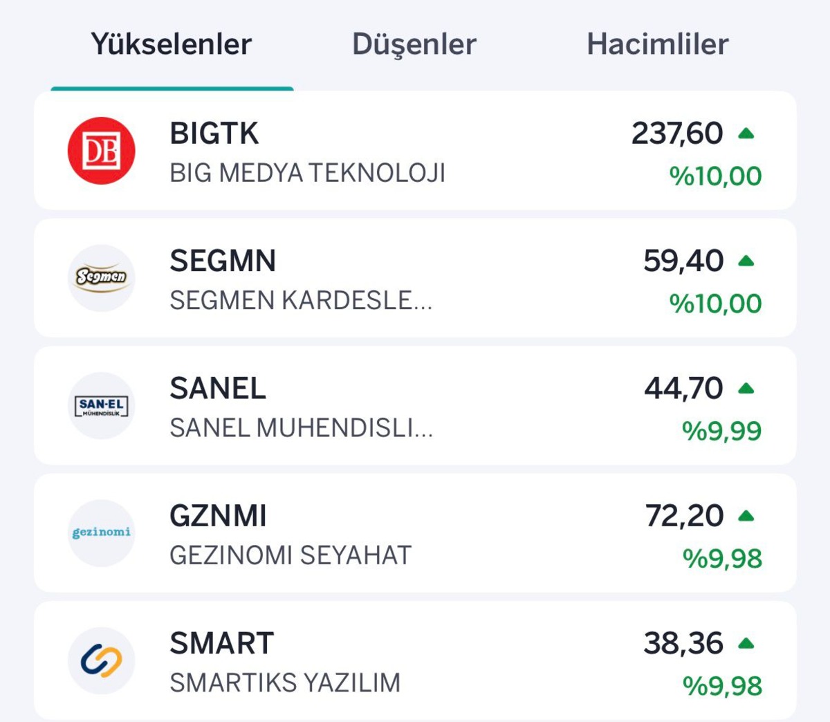 Borsa yükselirken tavan ve taban olan hisseler belli oldu, Görsel 1