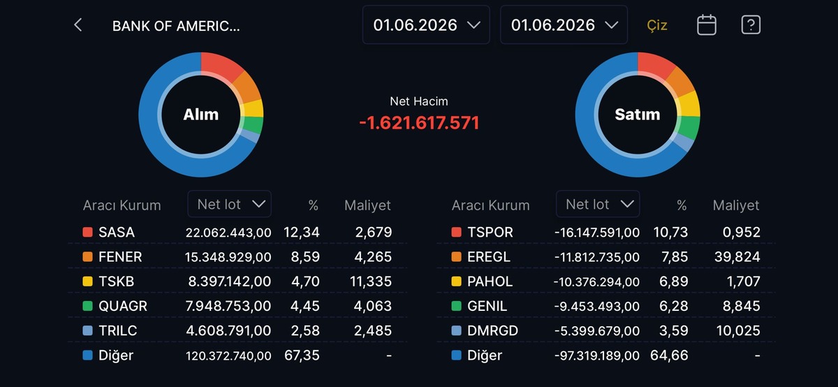 BofA’dan SASA ve İş Bankası tahtalarında dev hareketlilik, Görsel 27
