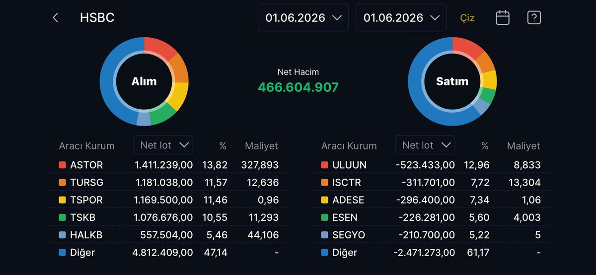 HSBC nin bug&uuml;n alıp sattığı hisseler (1 Haziran 2026), G&ouml;rsel 1