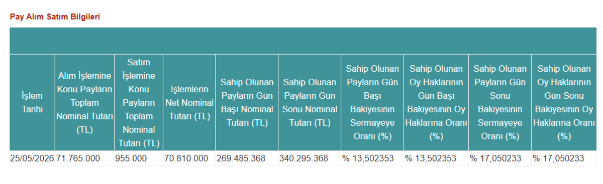 Tera Portföy den TEHOL hamlesi: Payı yükseldi, Görsel 1