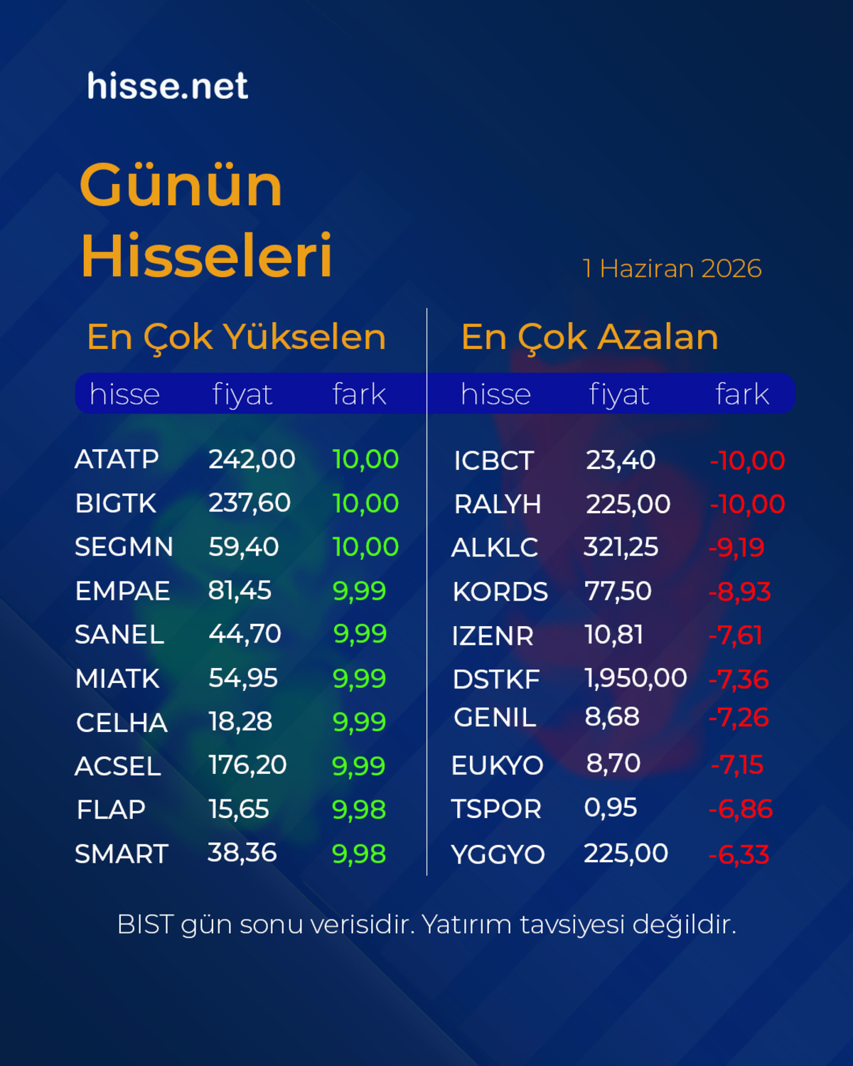 Piyasalarda gün sonu: Borsa, altın ve dolar son durum (1 Haziran 2026), Görsel 1