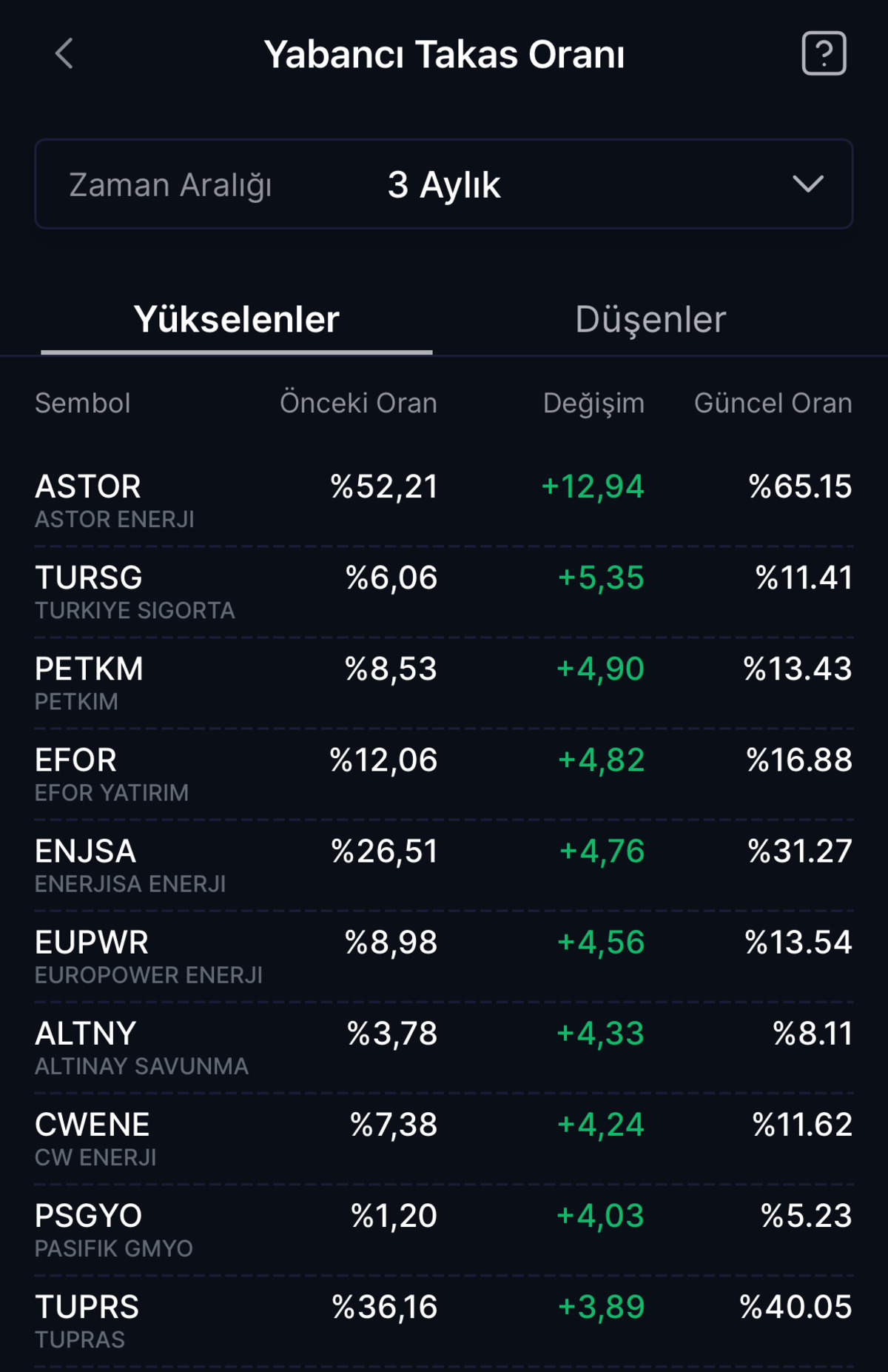 Yabancı payı %52 den %65 e &ccedil;ıktı! Son 3 ayda en &ccedil;ok alınan hisseler, G&ouml;rsel 1