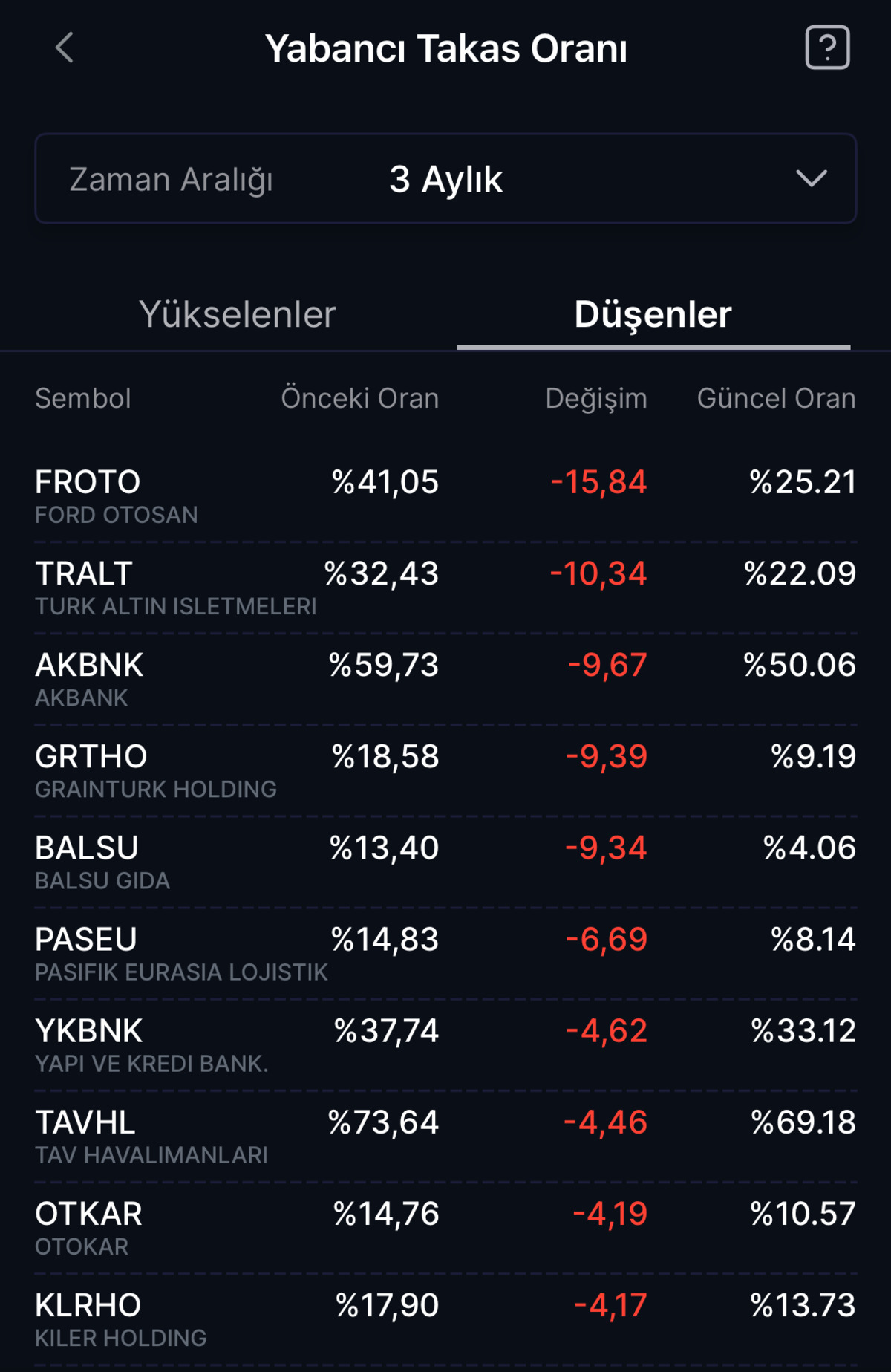 Yabancı payı %52 den %65 e &ccedil;ıktı! Son 3 ayda en &ccedil;ok alınan hisseler, G&ouml;rsel 2