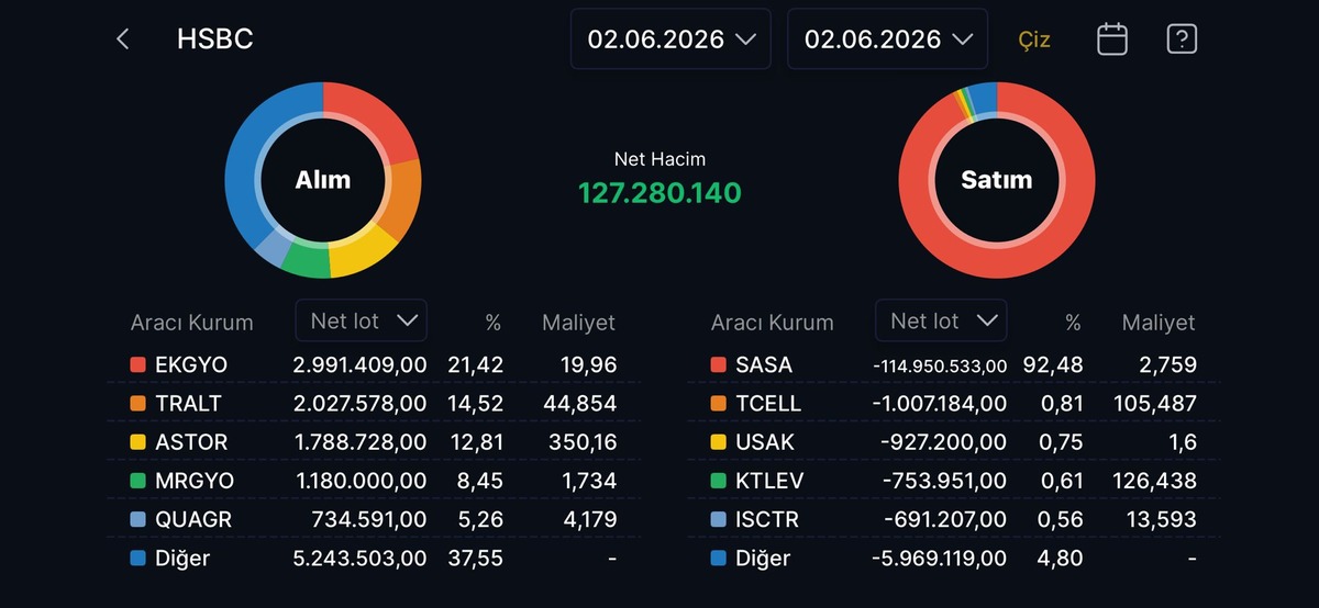 HSBC g&uuml;n&uuml; alıcılı tamamladı, SASA&rsquo;da dev &ccedil;ıkış yaptı, G&ouml;rsel 1