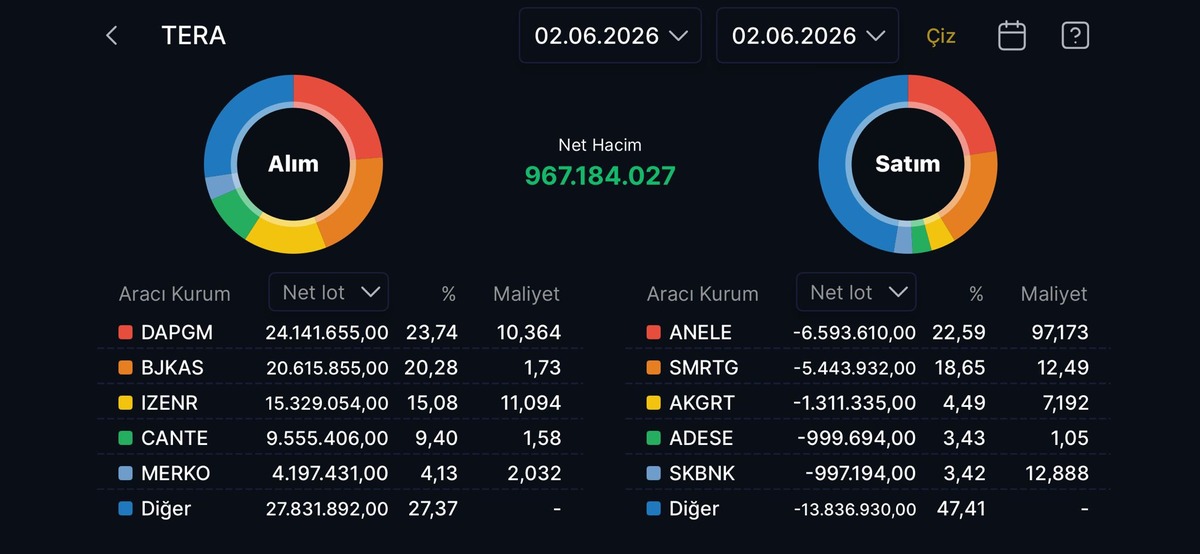 Tera Yatırım ın bug&uuml;n aldığı ve sattığı hisseler, G&ouml;rsel 1