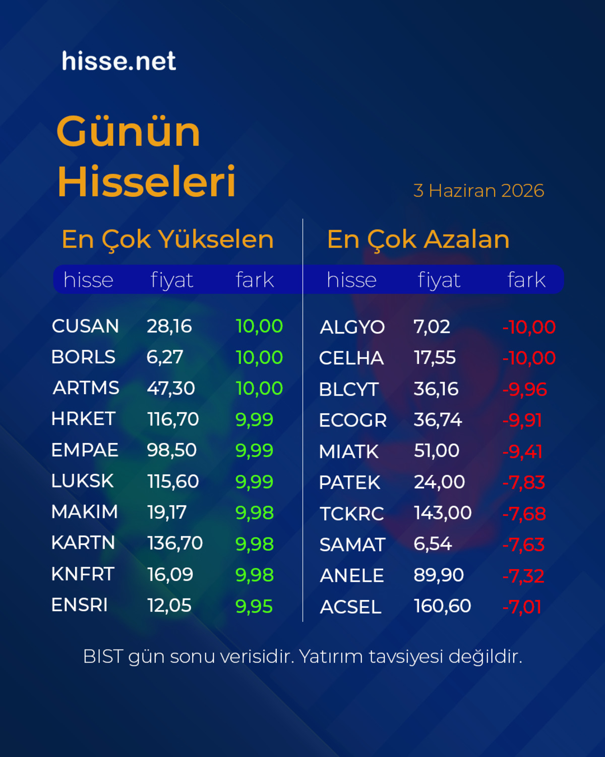 Piyasalarda g&uuml;n sonu: Borsa, altın ve dolar son durum (3 Haziran 2026), G&ouml;rsel 1