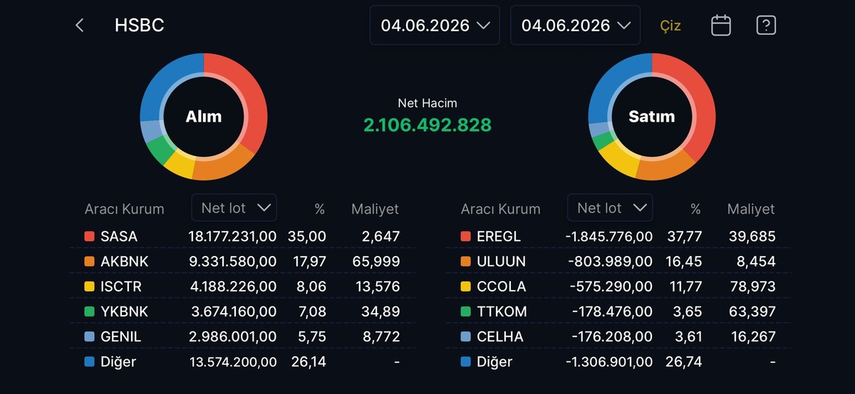 HSBC nin bug&uuml;n en fazla alım satım yaptığı hisseler belli oldu, G&ouml;rsel 1