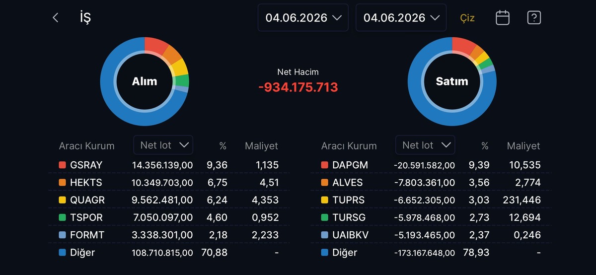 İş Yatırım ın bug&uuml;n aldığı ilk 5 hisse (4 Haziran 202026), G&ouml;rsel 1