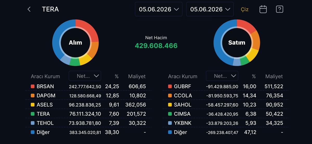 Tera Yatırım ın bug&uuml;n aldığı ve sattığı hisseler, G&ouml;rsel 24