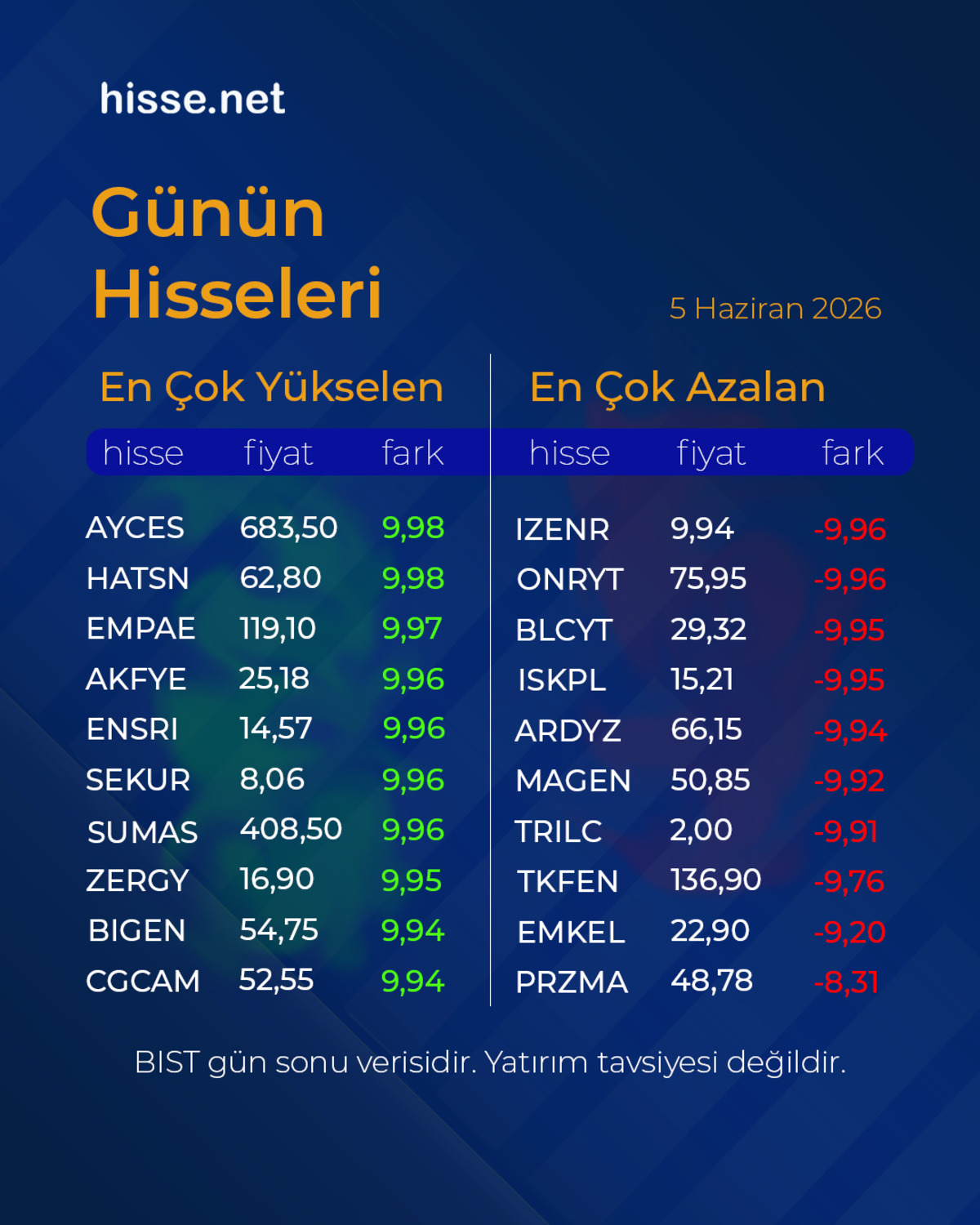 Piyasalarda g&uuml;n sonu: Borsa, altın ve dolar son durum (5 Haziran 2026), G&ouml;rsel 1
