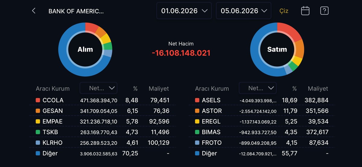 Bank of America nın (BofA) bu hafta gözden çıkardığı hisseler belli oldu, Görsel 1