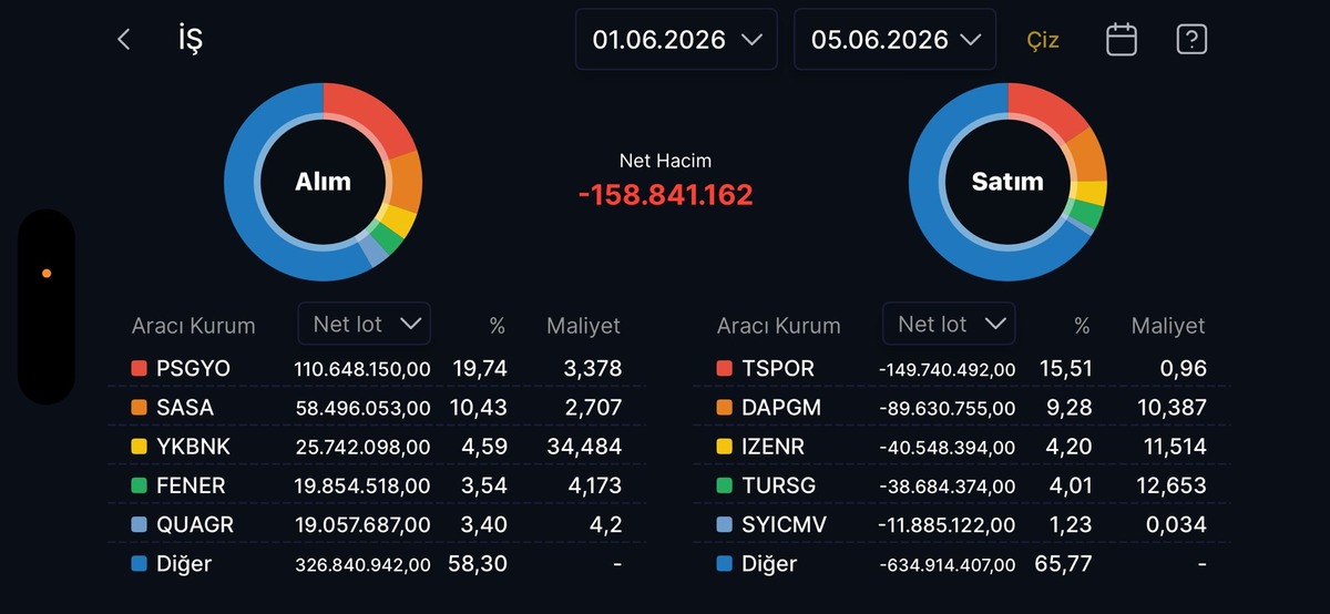 İş Yatırım 1-5 Haziran haftasında bu 5 hisseyi sattı, Görsel 1