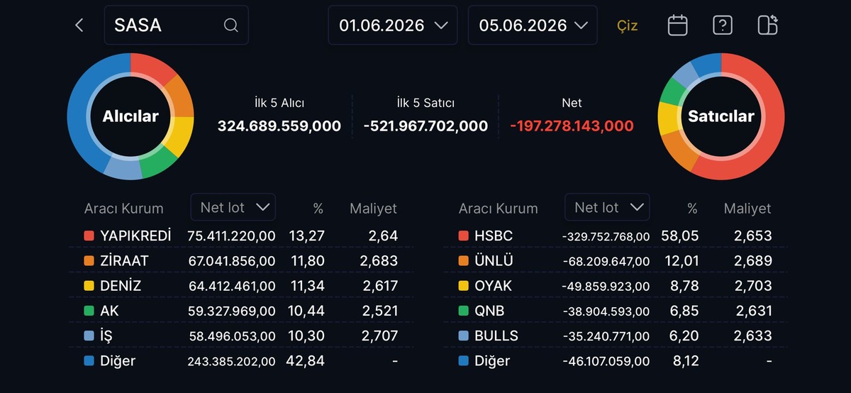 Bu hafta SASA hissesinden kim aldı, kim sattı? (1-5 Haziran 2026), Görsel 1
