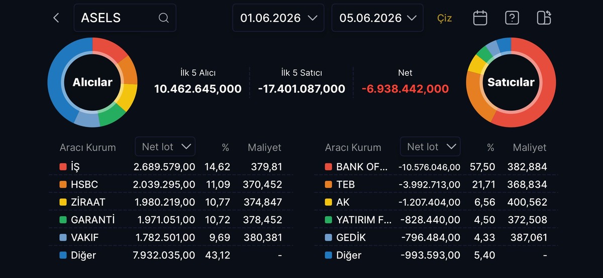 Aselsan (ASELS) hissesinden bu hafta kim aldı, kim sattı? (1-5 Haziran 2026), Görsel 1