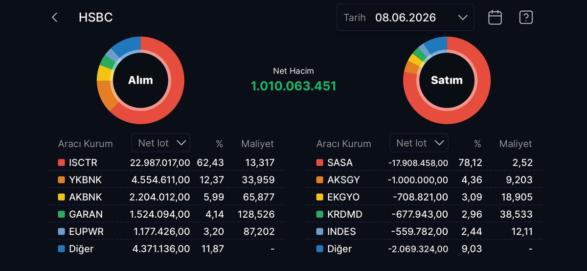 HSBC nin en çok alım satım yaptığı hisseler, Görsel 24