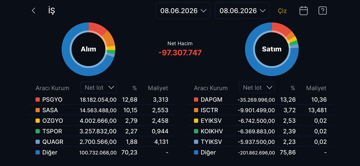 İş Yatırım ın bugün en çok aldığı 5 hisse belli oldu, Görsel 1