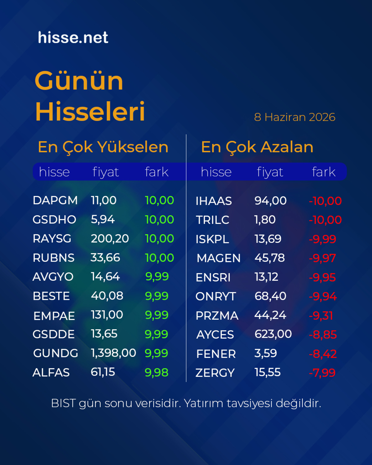 Piyasalarda gün sonu: Borsa, altın ve dolar son durum (8 Haziran 2026), Görsel 1