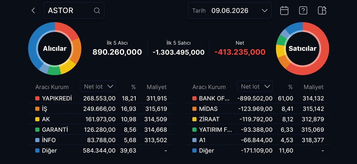 ASTOR 71.9 milyon dolarlık dev ihracatı duyurdu BofA satışa geçti, Görsel 2