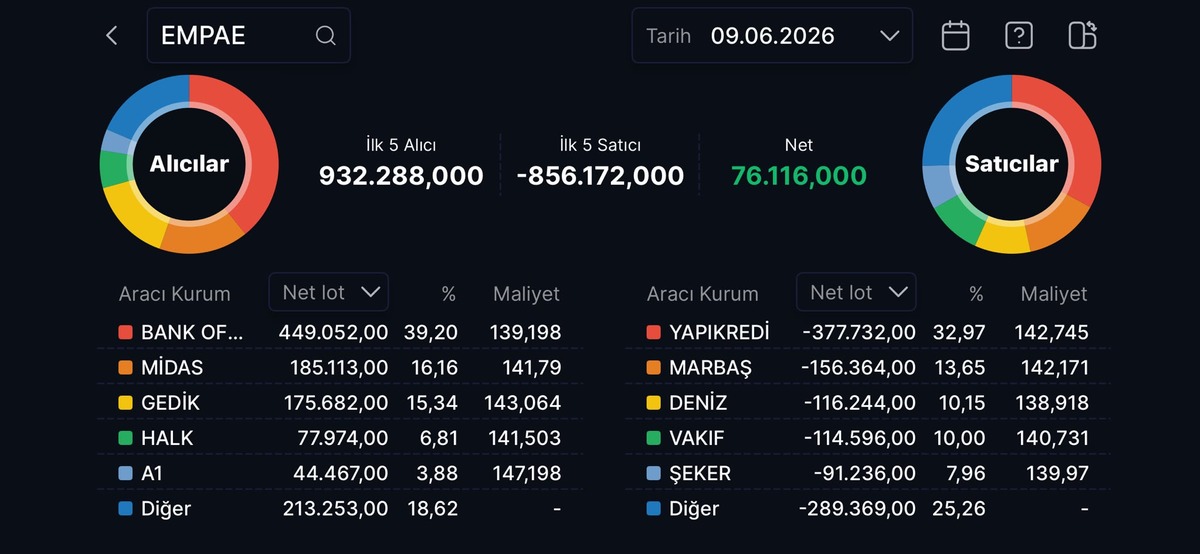EMPAE tedbirlere rağmen tavan kilidini açmıyor, Görsel 2