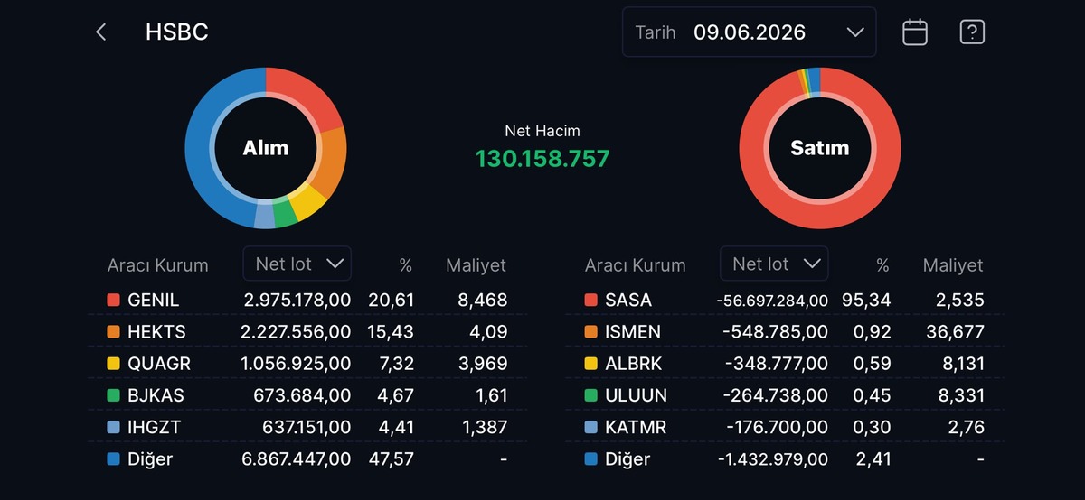HSBC nin en çok alım satım yaptığı hisseler, Görsel 23
