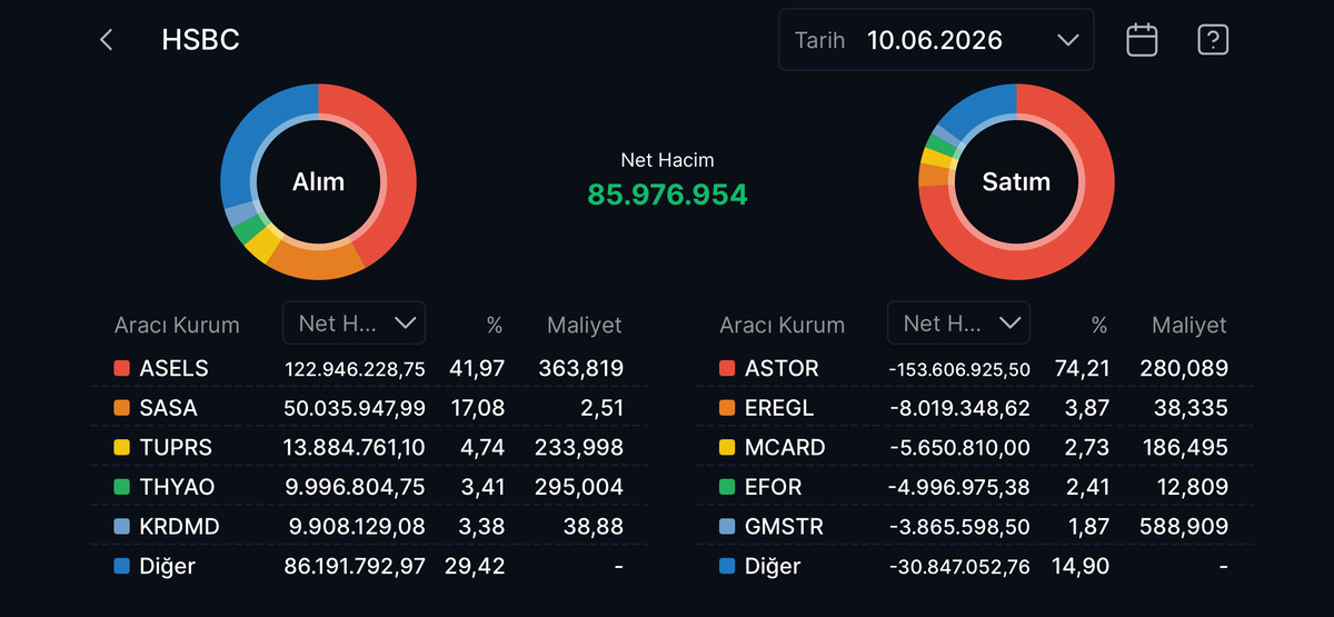 HSBC nin bugün en fazla alım satım yaptığı hisseler belli oldu, Görsel 1