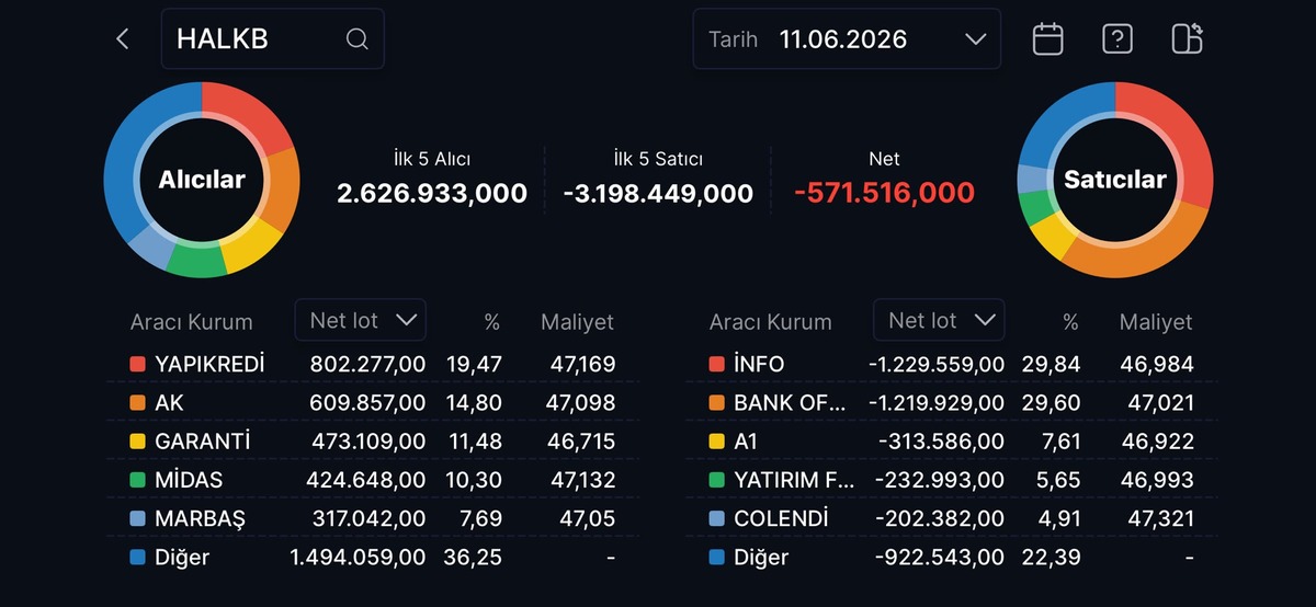 Borsada Halkbank rüzgarı! ABD kararı sonrası yükselişe geçti, Görsel 2