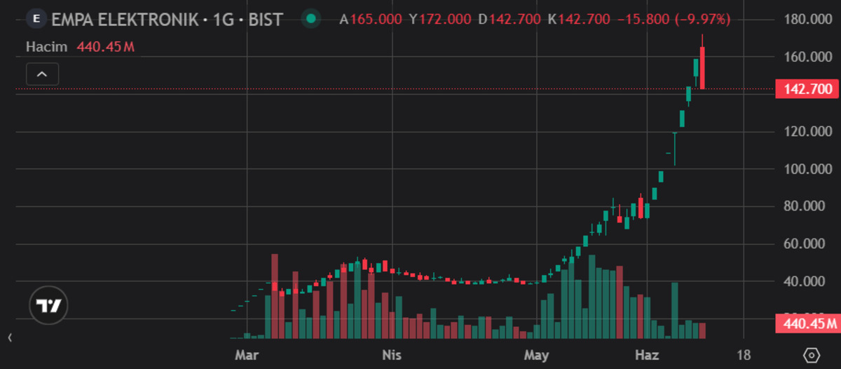 BofA resmen ortak oldu EMPAE tavan serisini bozdu, Görsel 1
