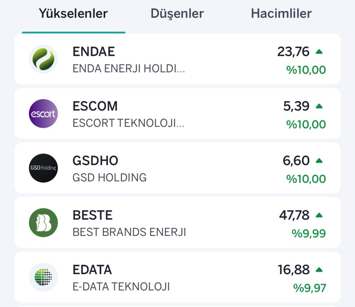 Borsada yükselen ve düşen ilk 5 hisse belli oldu, Görsel 1