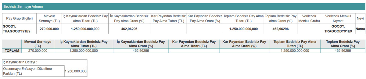 GOODY bedelsiz artışa gidiyor! SPK onay verdi: 100 lotu olanın kaç lotu olacak?, Görsel 1