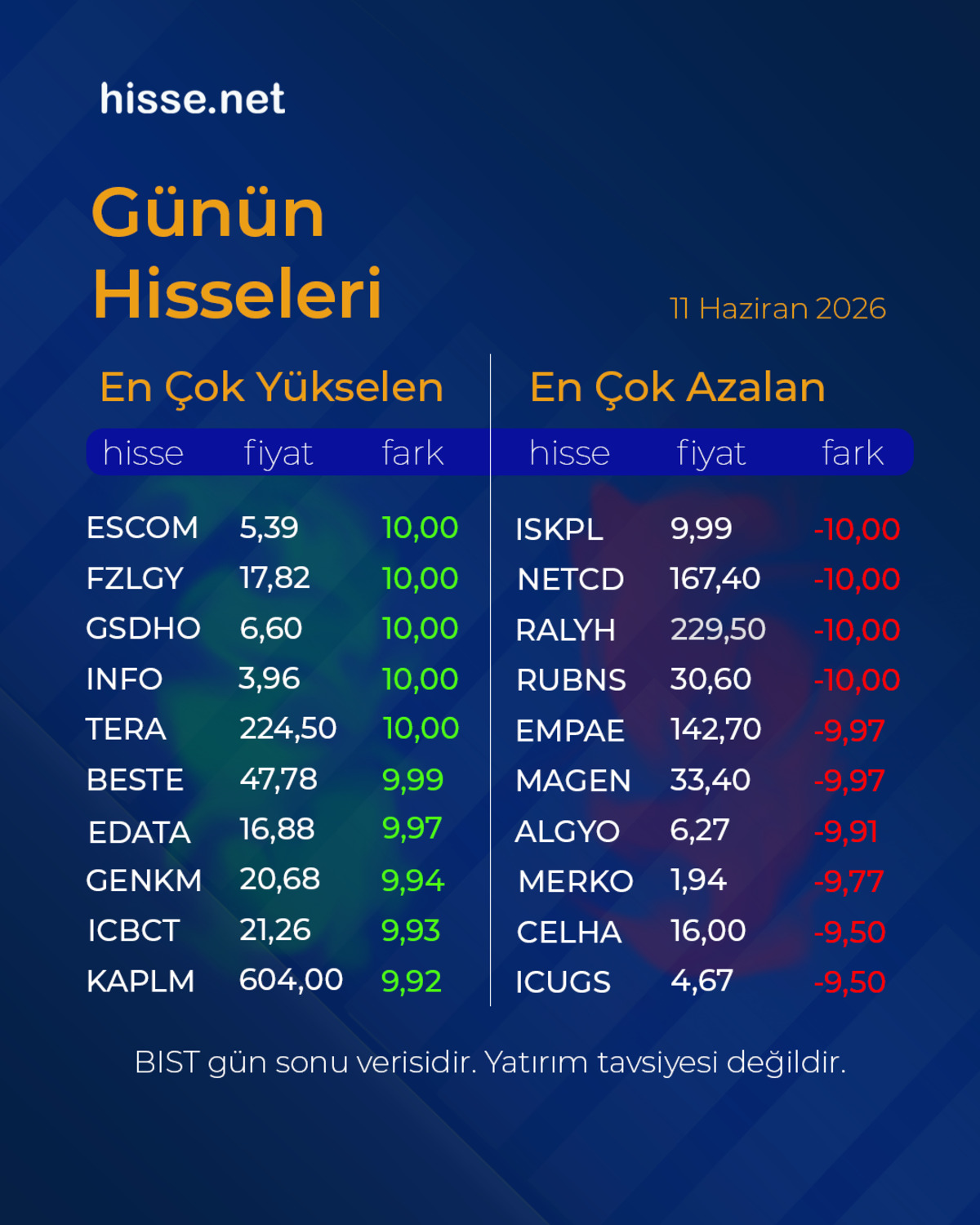 Piyasalarda g&uuml;n sonu: Borsa, altın ve dolar son durum (11 Haziran 2026), G&ouml;rsel 1
