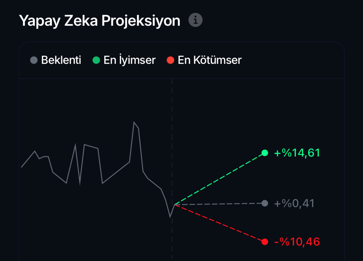 ASTOR teknik analiz: BofA son 1 ayda 9 milyon lot sattı, Görsel 5