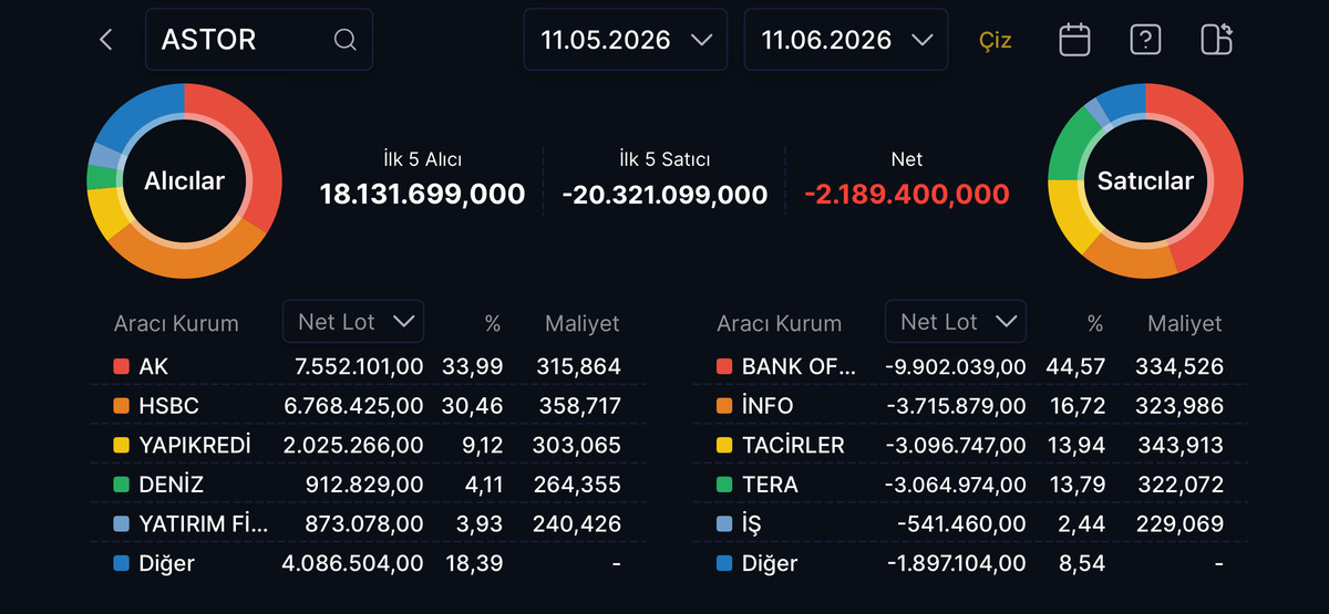 ASTOR teknik analiz: BofA son 1 ayda 9 milyon lot sattı, Görsel 2