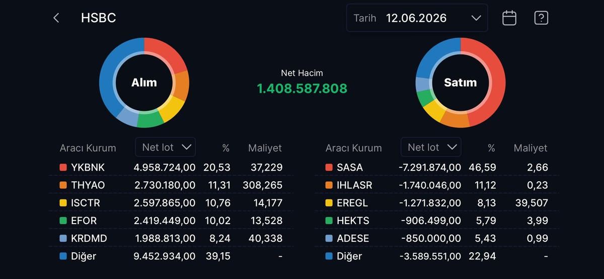 HSBC nin en çok alım satım yaptığı hisseler, Görsel 21