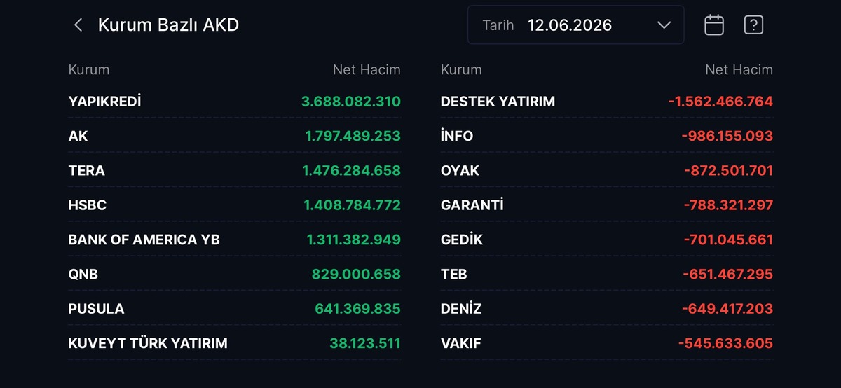 BIST’te hacim 120 milyar liraya koştu! Yerli banka zirvede, Görsel 1