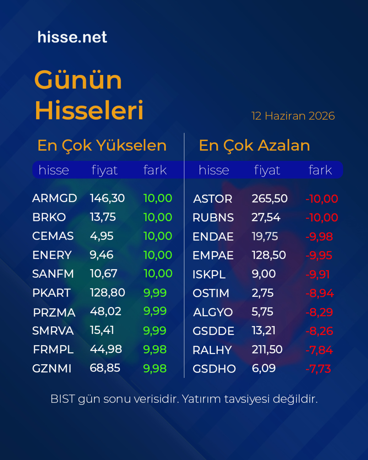 Piyasalarda gün sonu: Borsa, altın ve dolar son durum (12 Haziran 2026), Görsel 1