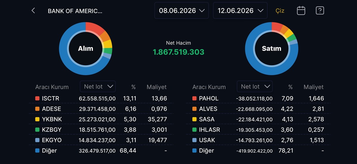 Bank of America nın (BofA) bu hafta çok aldığı hisseler (8-12 Haziran 2026), Görsel 1