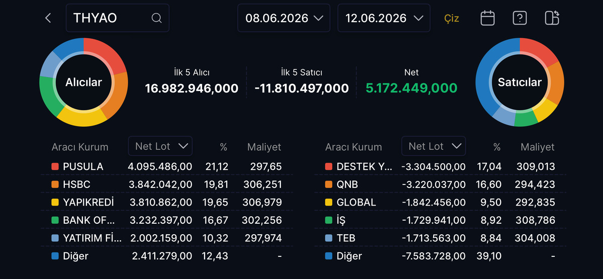 BofA 3,23 milyon lot aldı! THYAO hissesinde aracı kurum dağılımı, Görsel 1