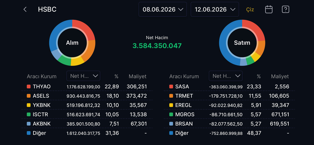 HSBC hangi hisseleri aldı, hangilerini sattı? 8-12 Haziran listesi, Görsel 1