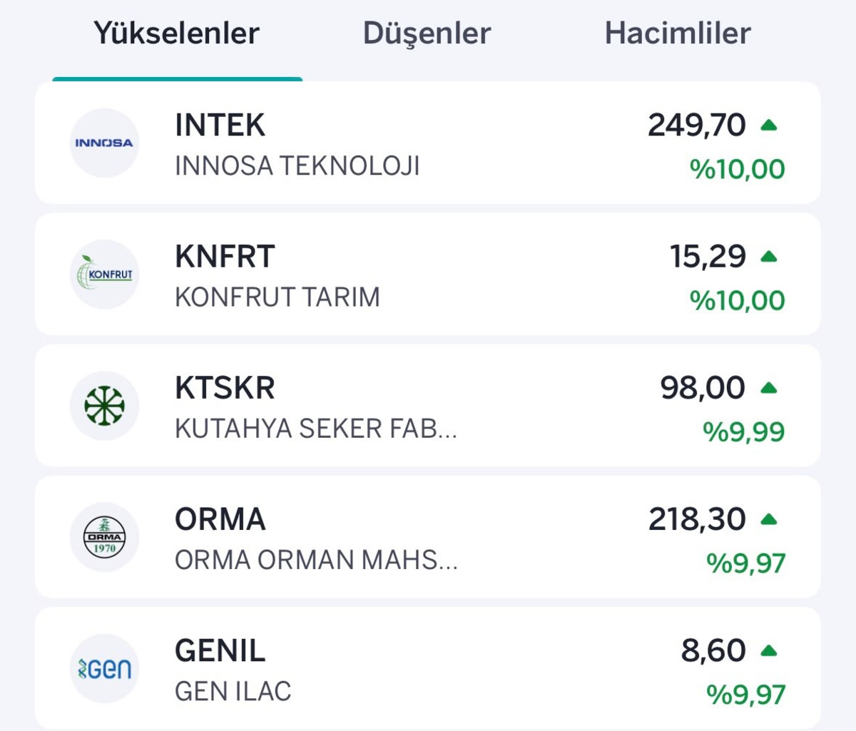 BIST 100 de pozitif seyir: İşte borsada yükselen ve düşen hisseler, Görsel 1