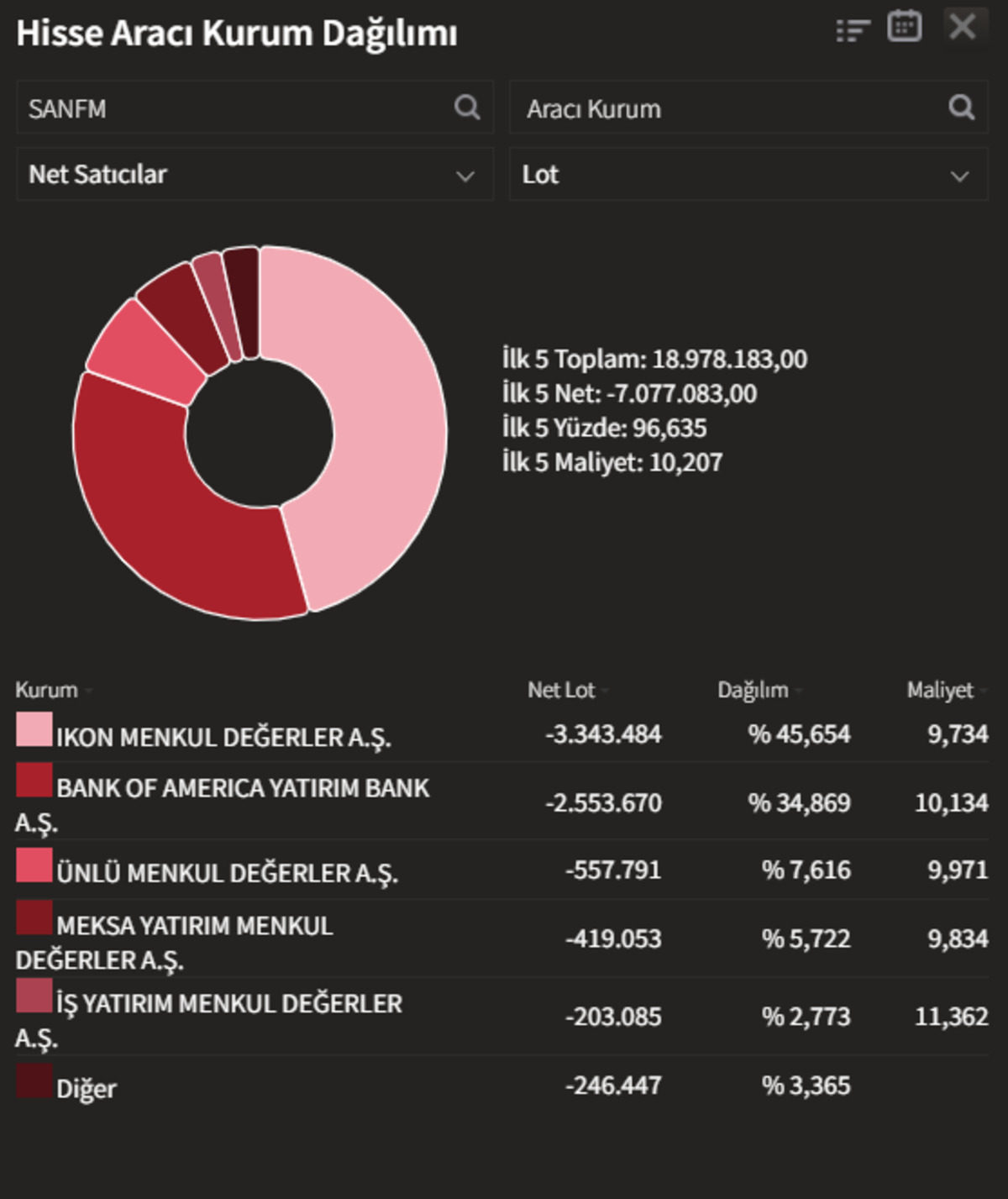 BIST 100 de pozitif seyir: İşte borsada yükselen ve düşen hisseler, Görsel 3