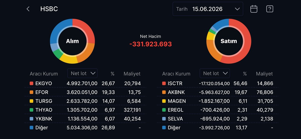 HSBC nin en çok alım satım yaptığı hisseler, Görsel 20