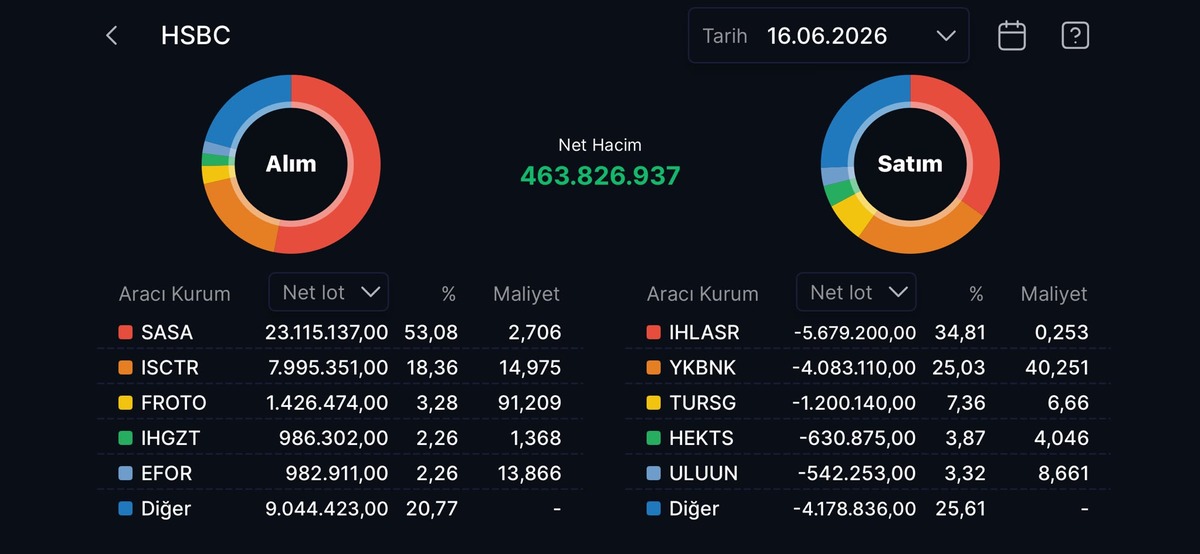 HSBC nin en çok alım satım yaptığı hisseler, Görsel 19