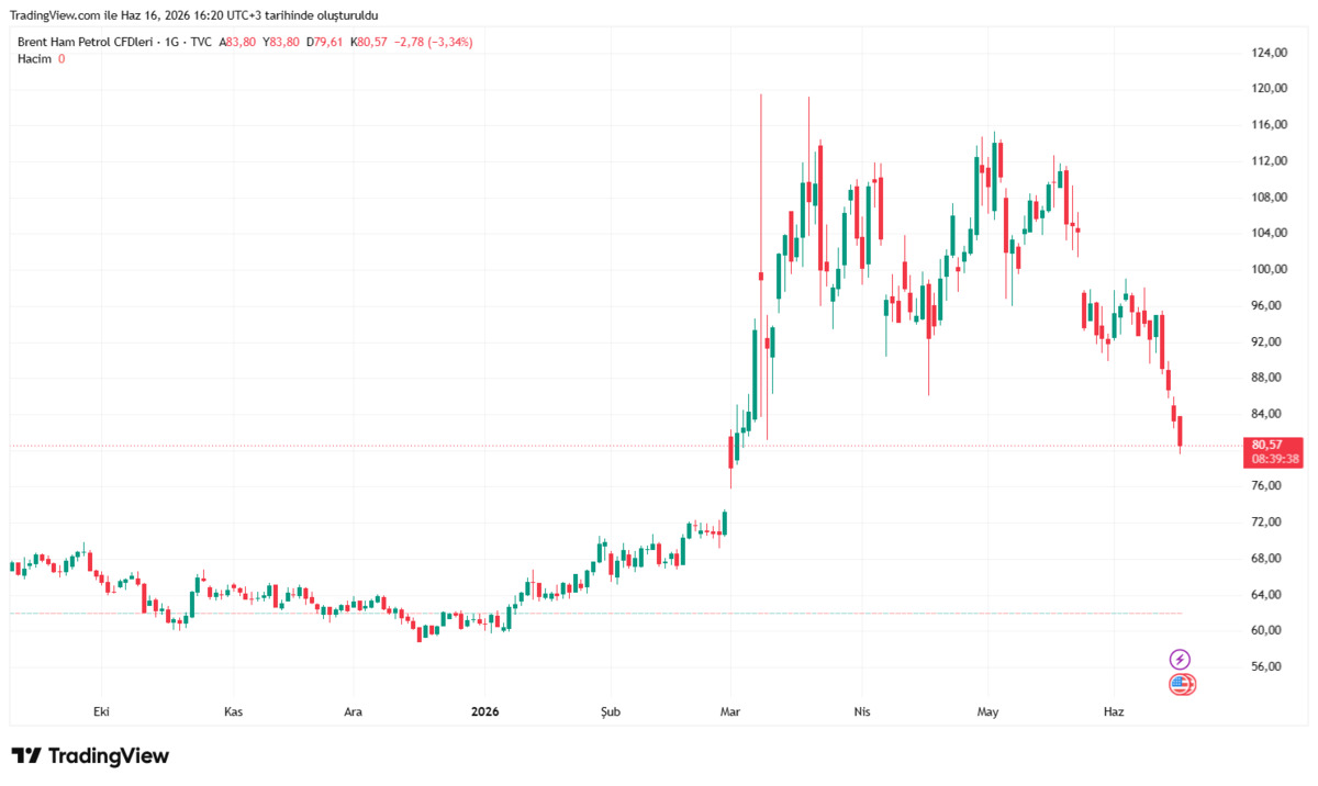 Brent petrolde aylar sonra bir ilk! 80 doların altına indi, G&ouml;rsel 1