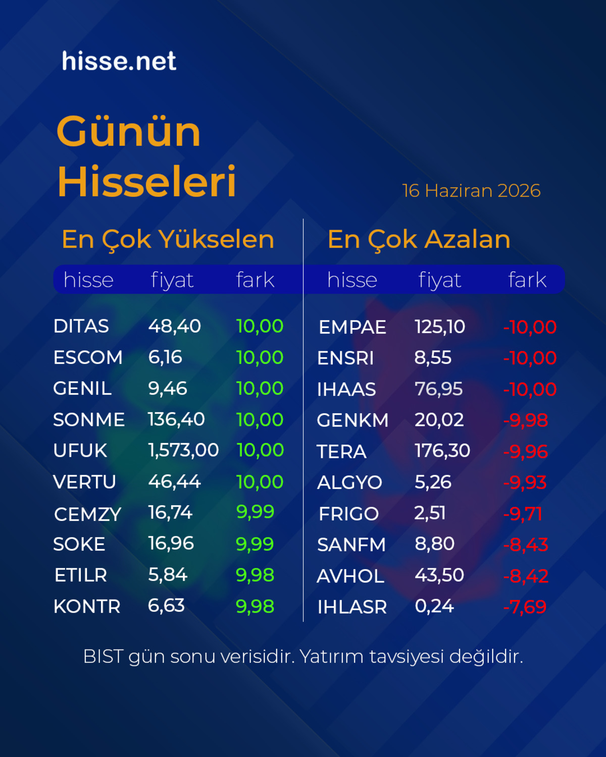 Piyasalarda gün sonu: Borsa, altın ve dolar son durum (16 Haziran 2026), Görsel 1