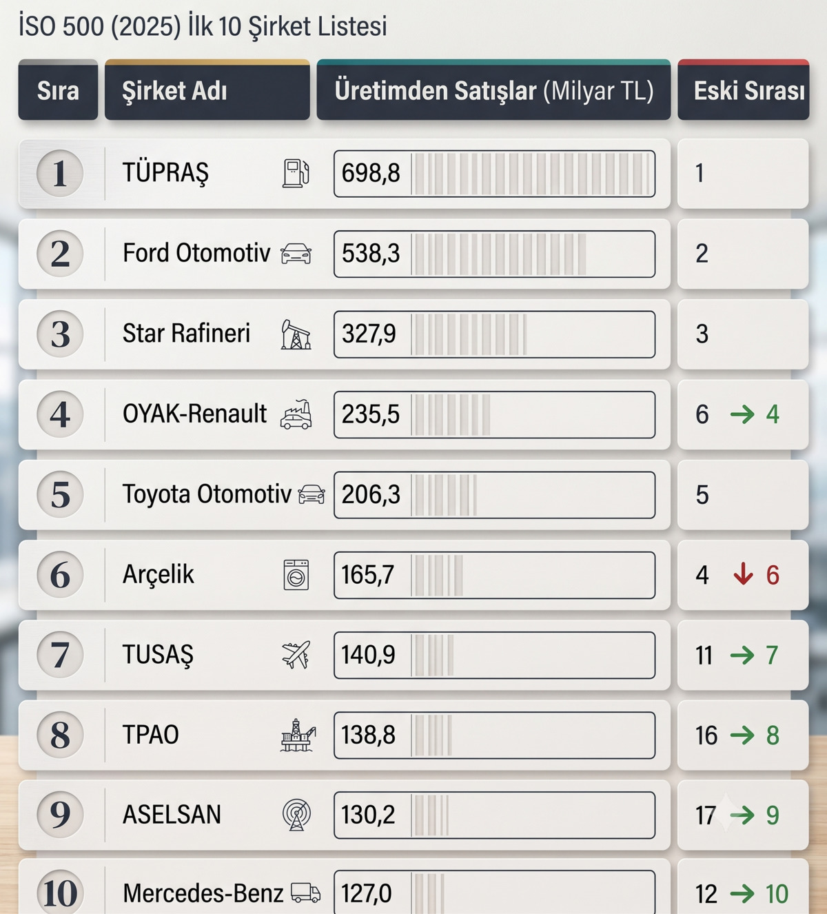 Sanayi devleri belli oldu: Borsanın b&uuml;y&uuml;k şirketleri listede, G&ouml;rsel 3