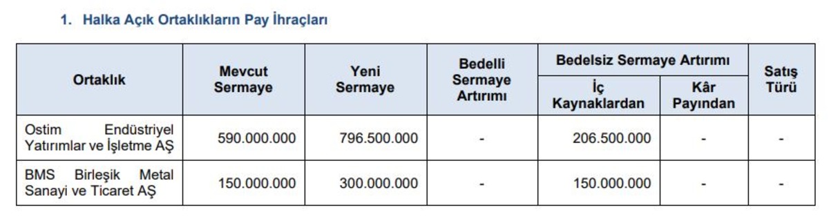 SPK dan %35 ve %100 bedelsize onay! 2 hissede lotlar katlanacak, Görsel 1