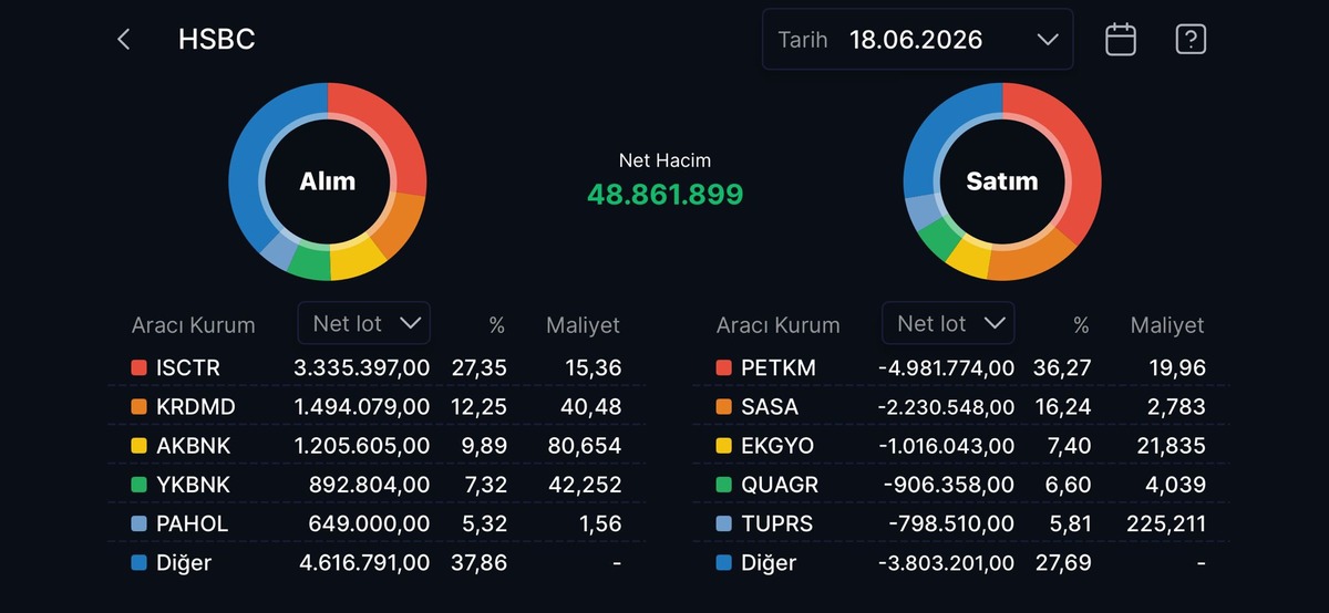 HSBC nin en çok alım satım yaptığı hisseler, Görsel 17