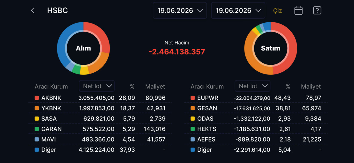 HSBC nin en çok alım satım yaptığı hisseler, Görsel 16