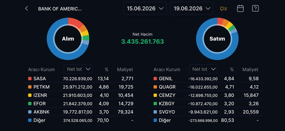Bank of America nın gözde hisseleri belli oldu: Zirvede SASA var, Görsel 1