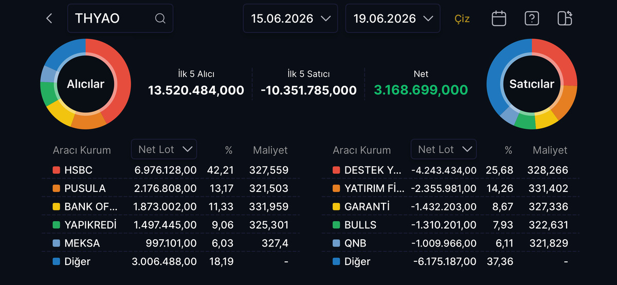 THYAO da HSBC den dev alım! Geçen haftanın aracı kurum işlemleri, Görsel 1
